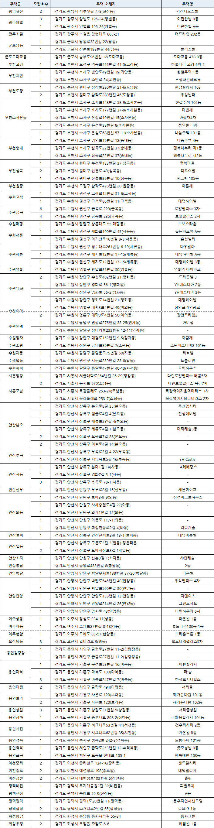 2024년 3차 경기남부 신혼 신생아 매입임대주택Ⅰ 주택내역