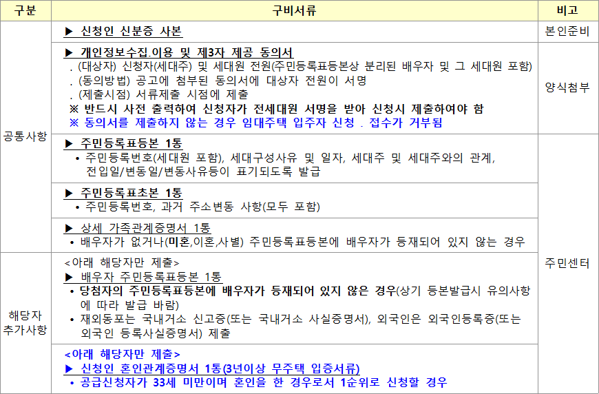 공공임대주택 제출서류 구비서류 공공임대주택 예비입주자 제출서류 구비서류