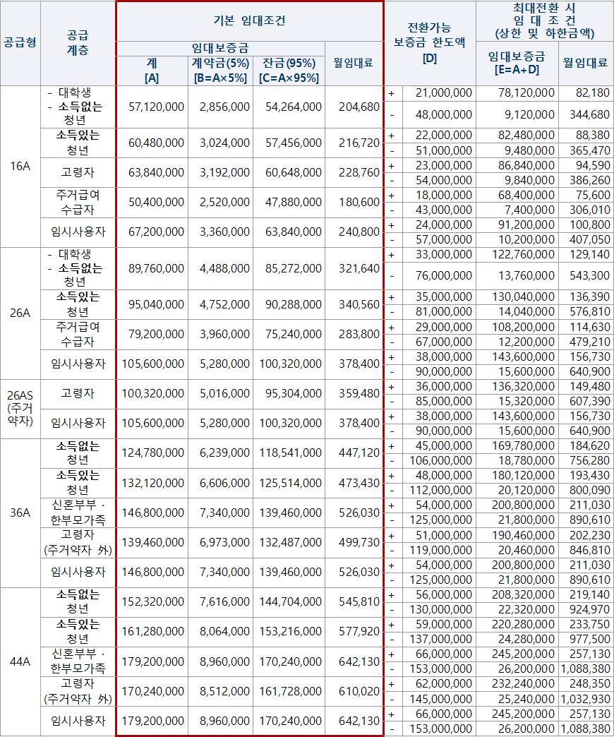 과천지식정보타운 S 11BL 행복주택리츠 공급계층별 임대조건 과천지식정보타운 S-11BL 행복주택리츠 공급계층별 임대조건