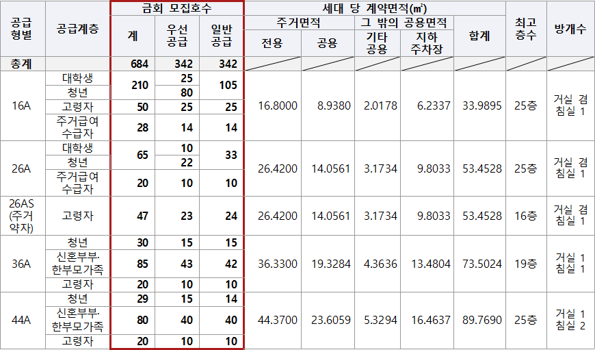 과천지식정보타운 S 11BL 행복주택리츠 공급형별 모집현황 과천지식정보타운 S-11BL 행복주택리츠 공급형별 모집현황