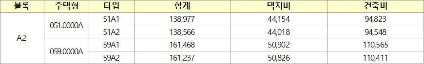 구리갈매 이스트힐 10년 공공임대주택 주택가격 구리갈매 A2블록 10년 공공임대주택가격