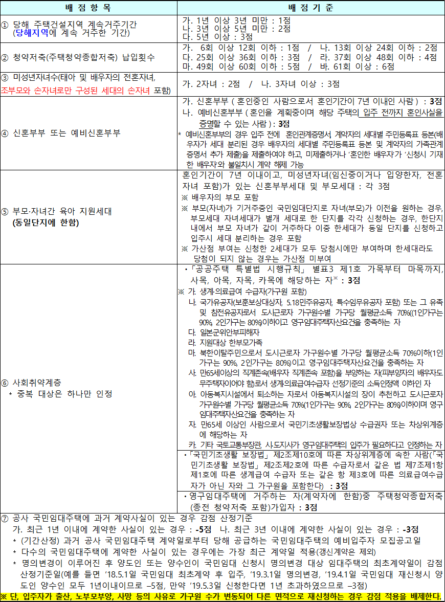 국민임대주택 배점기준 1 국민임대주택 배점기준