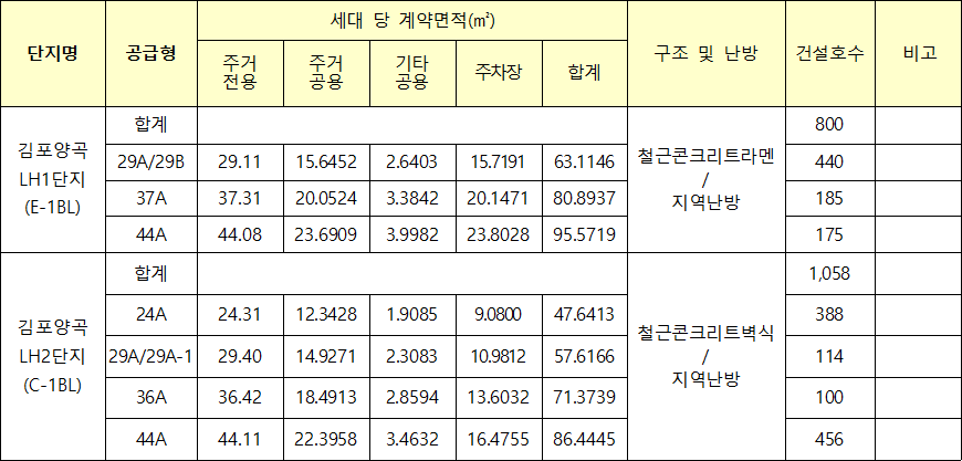 김포시 행복주택 모집대상 주택 1 김포시 행복주택 모집대상 주택