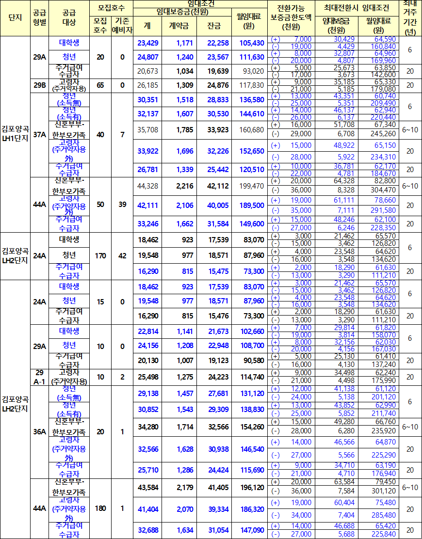 김포시 행복주택 임대조건 1 김포시 행복주택 임대조건