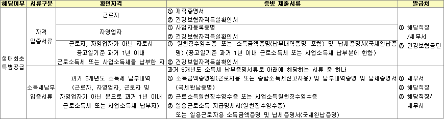 생애최초 특별공급 입증 제출서류 생애최초 특별공급 입증 제출서류