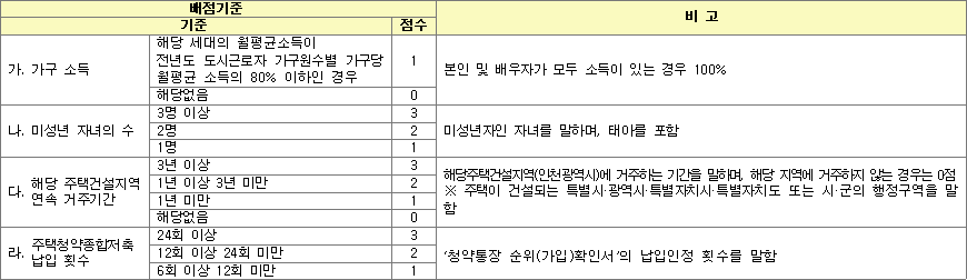 신생아 특별공급 배점항목 신생아 특별공급 배점항목