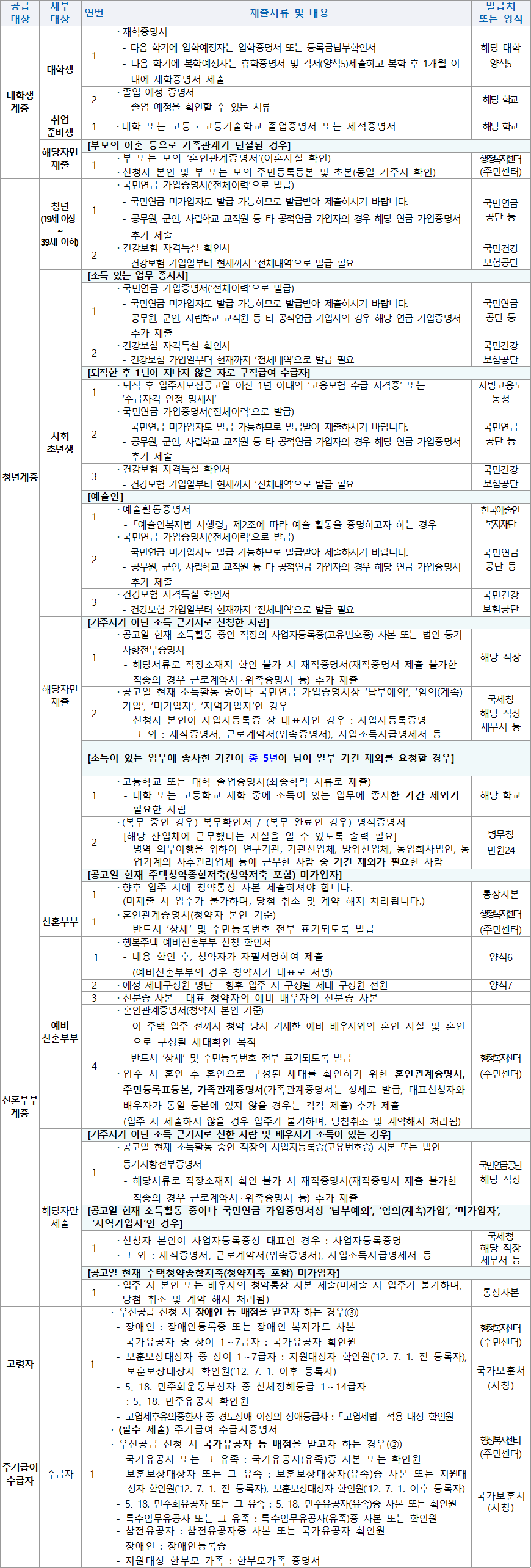 신청자격 별 추가 제출서류 신청자격 별 추가 제출서류