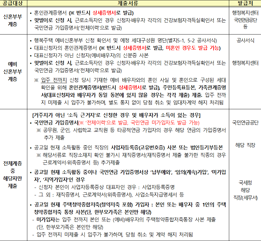 신혼희망타운 행복주택 공급대상자별 추가 제출서류 5 신혼희망타운 행복주택 공급대상자별 추가 제출서류