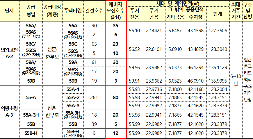 의왕시 신혼희망타운 행복주택 임대대상 의왕시 신혼희망타운 행복주택 임대대상