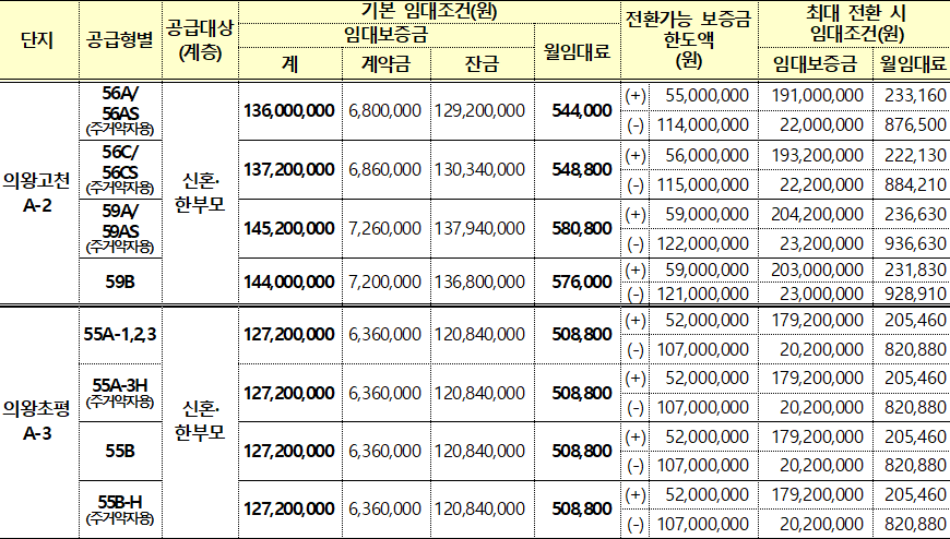 의왕시 신혼희망타운 행복주택 임대조건 의왕시 신혼희망타운 행복주택 임대조건