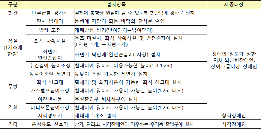 장애인 편의증진시설 설치 2 장애인 편의증진시설 설치