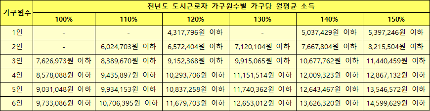 전년도 도시근로자 가구원수별 가구당 월평균 소득 전년도 도시근로자 가구원수별 가구당 월평균 소득