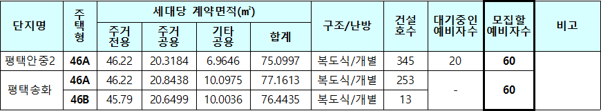 평택시 국민임대주택 모집대상 주택 평택시 국민임대주택 모집대상 주택