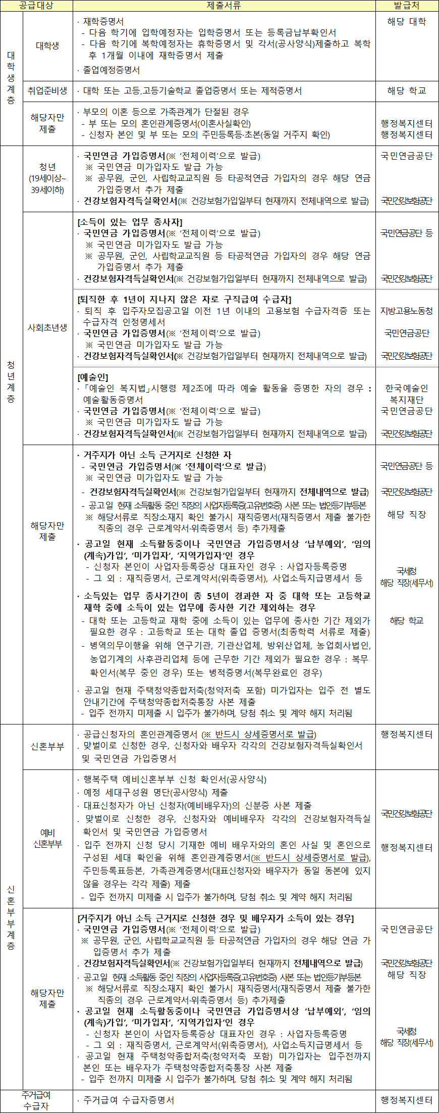 행복주택 공급대상자별 추가 제출서류 11 행복주택 공급대상자별 추가 제출서류