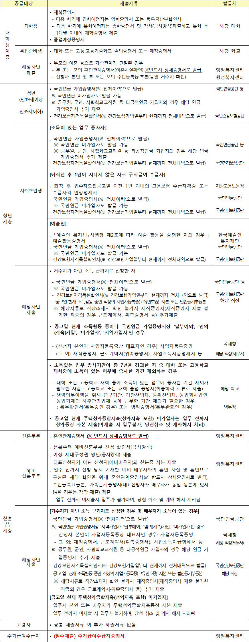 행복주택 공급대상자별 추가 제출서류 12 행복주택 공급대상자별 추가 제출서류