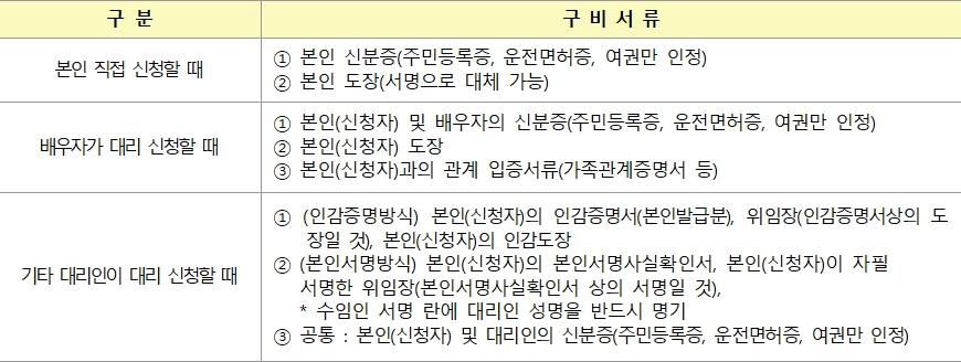 현장신청시 본인 또는 대리인 확인서류 현장 청약 신청 시 본인 또는 대리인 확인서류