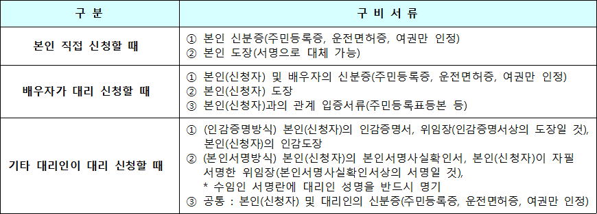 현장신청 시 본인 또는 대리인 확인서류 1 현장신청 시 본인 또는 대리인 확인서류
