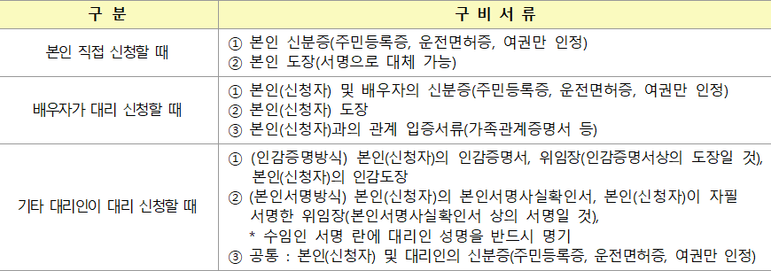 현장신청시 본인 또는 대리인 확인서류 현장신청시 본인 또는 대리인 확인서류