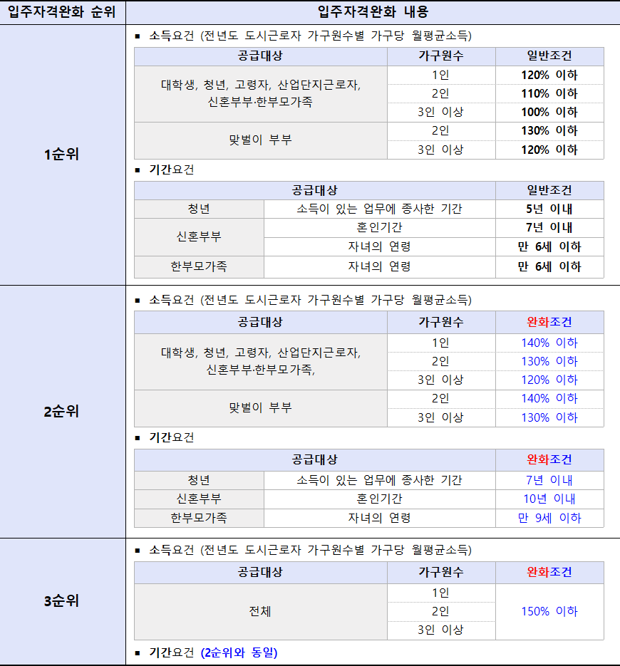 입주자격완화 내용 입주자격완화 내용