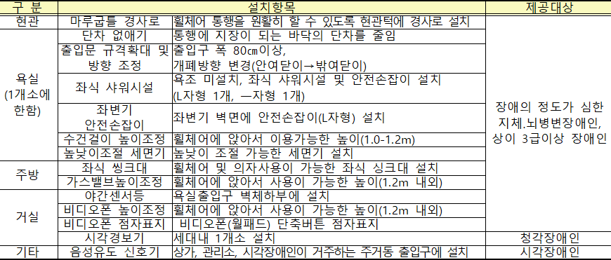 장애인 편의증진시설 설치 5 장애인 편의증진시설 설치