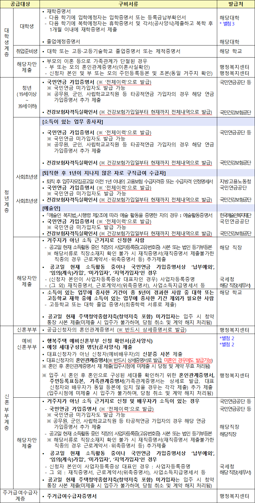 행복주택 공급대상자별 추가 제출서류 4 행복주택 공급대상자별 추가 제출서류