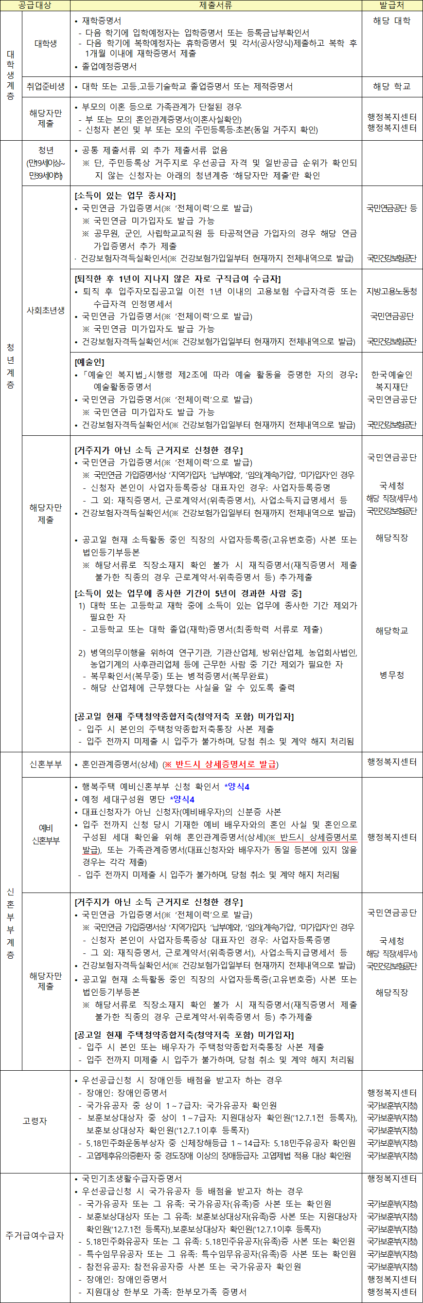 행복주택 공급대상자별 추가 제출서류 5 행복주택 공급대상자별 추가 제출서류