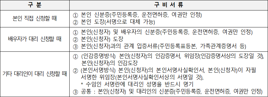 현장 신청시 본인 또는 대리인 확인서류 현장 신청시 본인 또는 대리인 확인서류