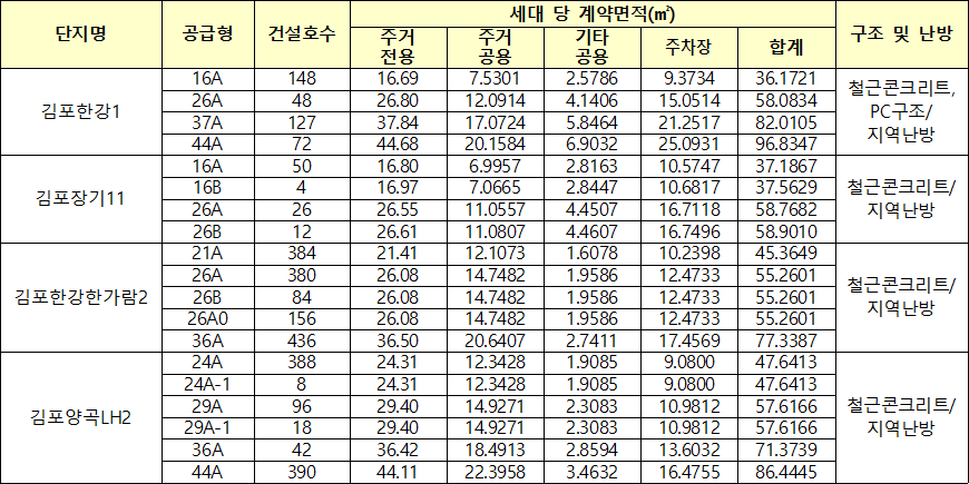 김포시 행복주택 모집대상 주택 김포시 행복주택 모집대상 주택