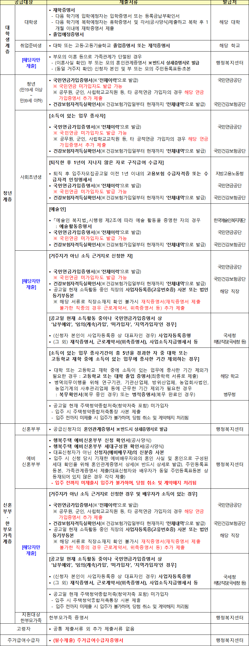 행복주택 공급대상자별 추가 제출서류 4 행복주택 공급대상자별 추가 제출서류