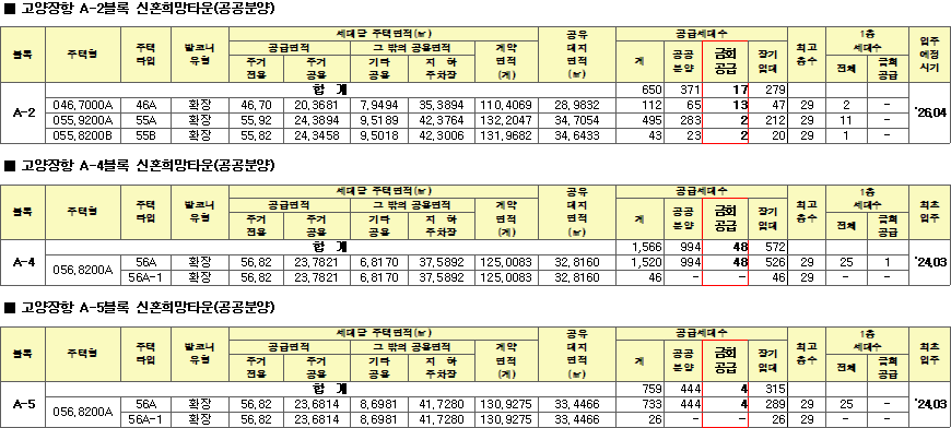 고양장항 A 2 A 4 A 5블록 신혼희망타운 공공분양 공급대상 고양장항 A-2 A-4 A-5블록 신혼희망타운 공공분양 공급대상