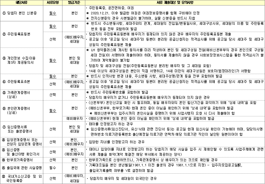 신혼희망타운 공공분양주택 당첨자 제출서류 신혼희망타운 공공분양주택 당첨자 제출서류