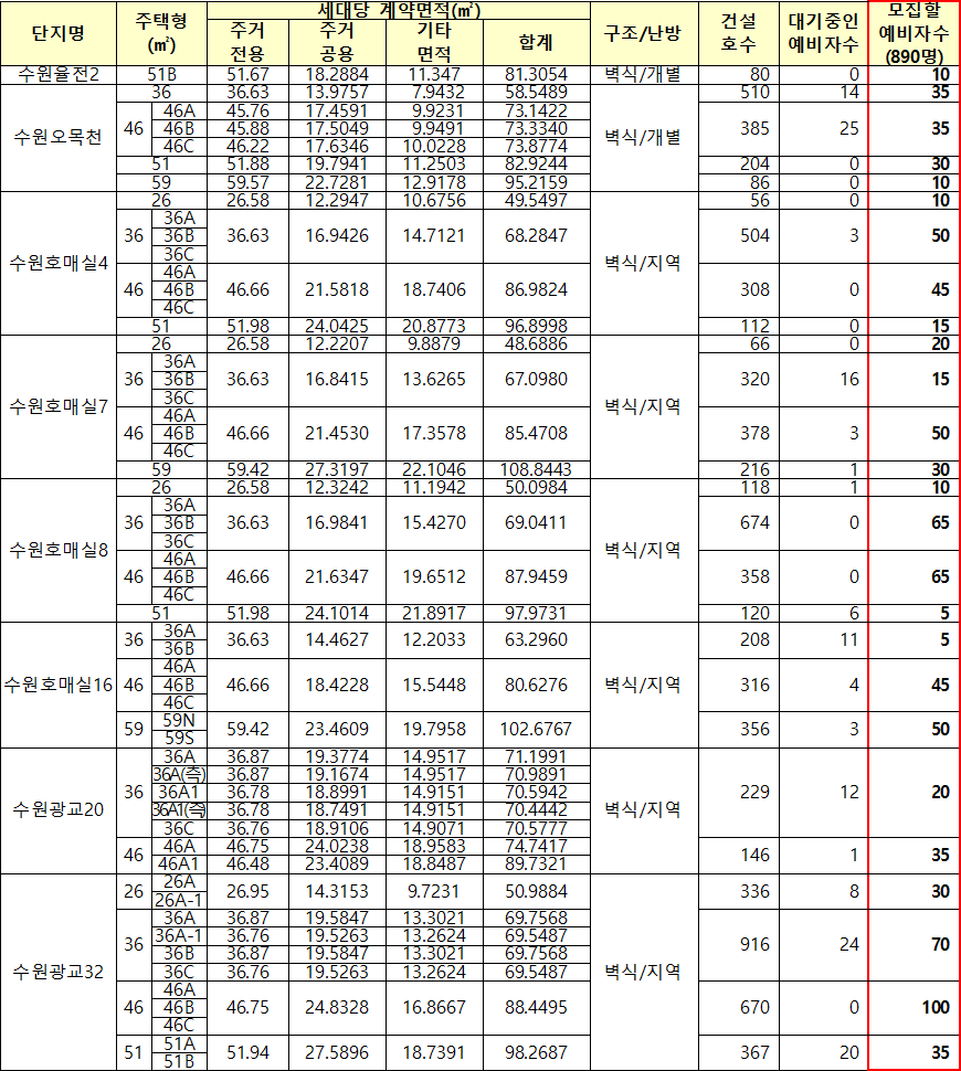 수원시 국민임대주택 모집대상 주택 수원시 국민임대주택 모집대상 주택