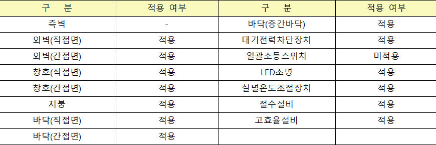 친환경주택의 성능 수준 1 친환경주택의 성능 수준